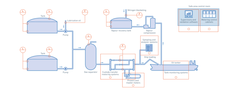 Exhaust System Guide for Petroleum Oil and gas industry