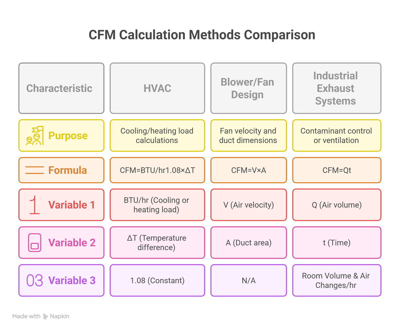 CFM Formula