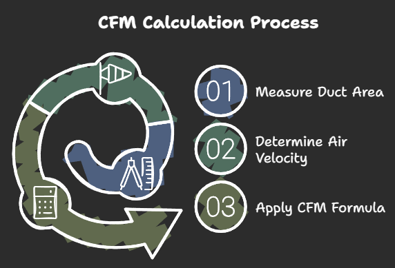 CFM Calculation Formula 