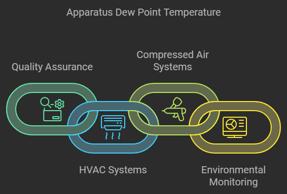 Applications Of Apparatus Dew Point Temperature