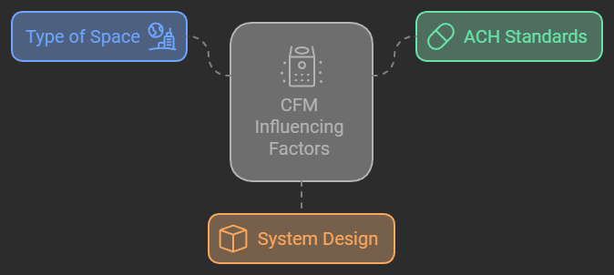 Factors Influencing CMF