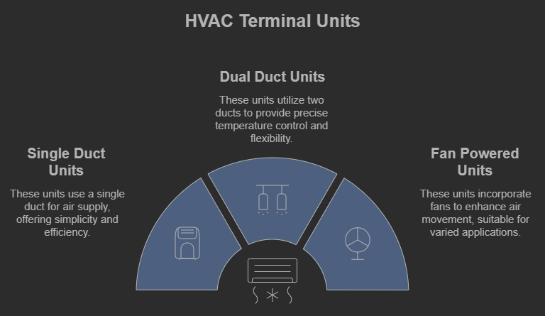 Types OF Air Terminal In HVAC