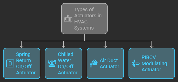 Types Of Actuators In HVAC System