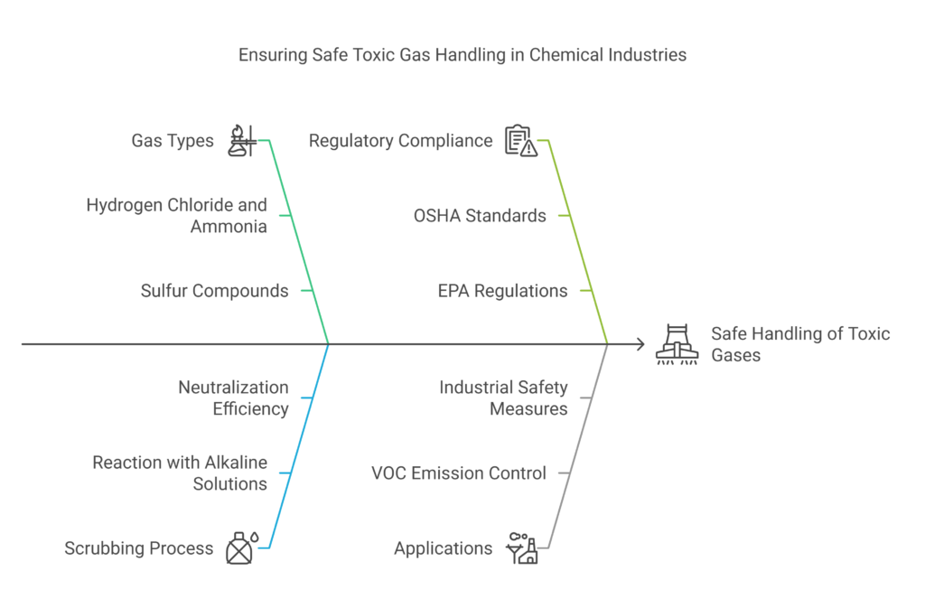 3. Chemical Pharmaceutical – Toxic Gas Handling visual selection