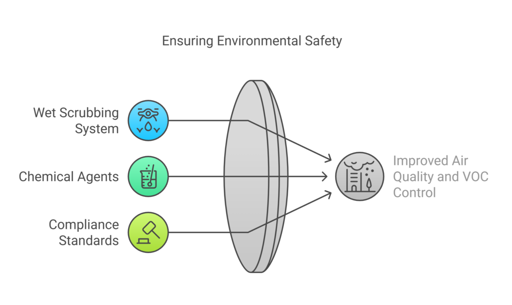 6. Paint Coating – Solvent Emission Removal visual selection