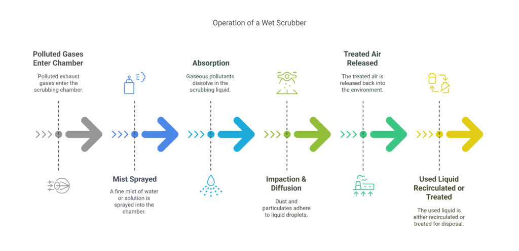 How does Wet Scrubbers Work visual selection