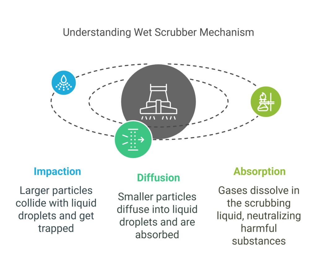 Working Principles of Different Scrubber Types visual selection 4