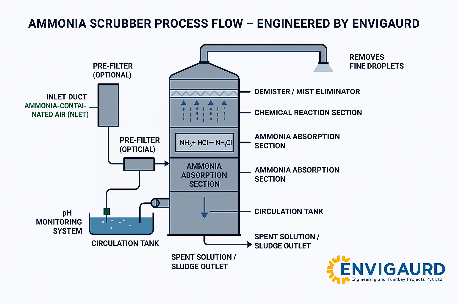 Ammonia Scrubber Process Flow Diagram