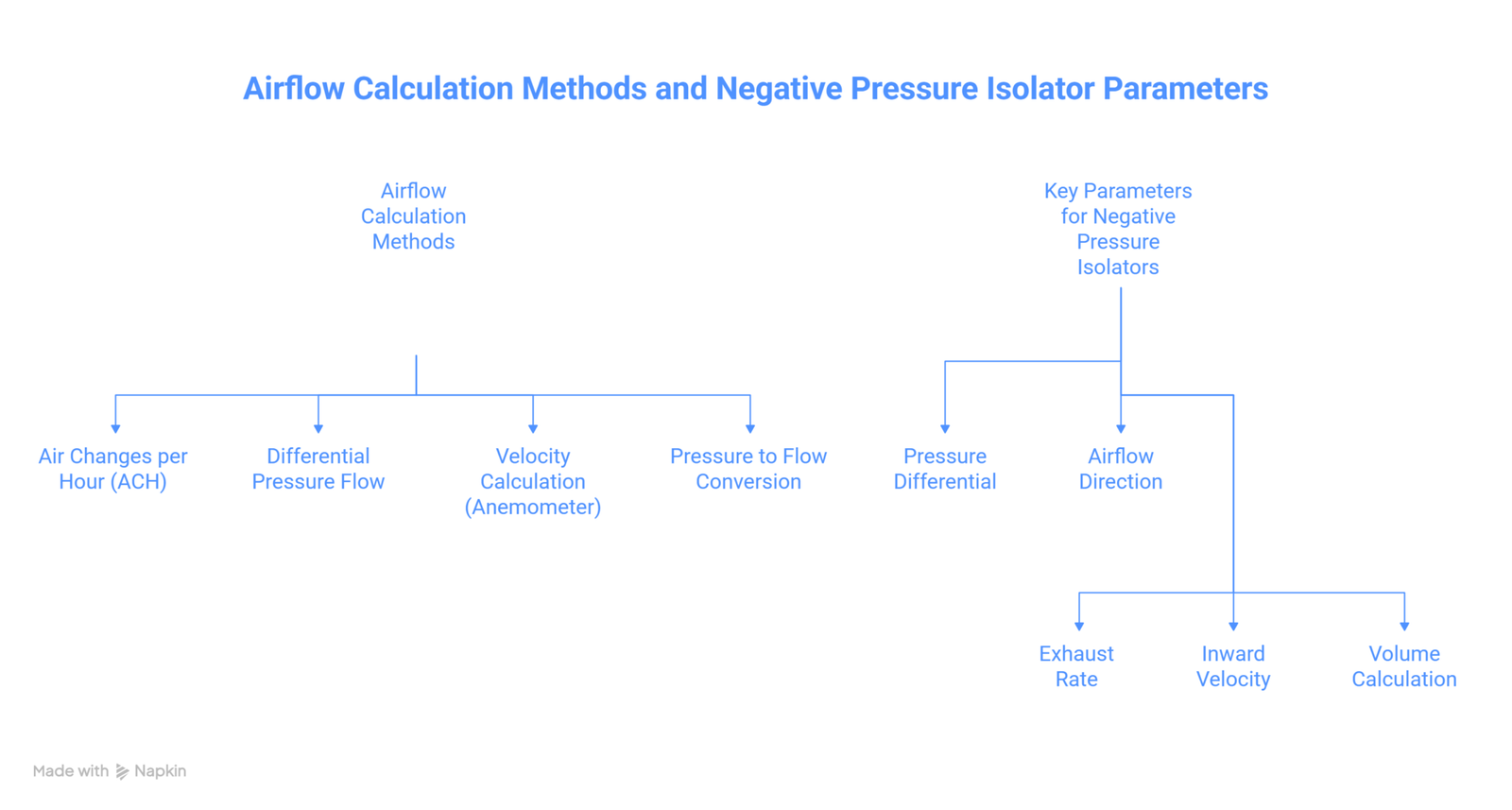 Air Flow Calculation Guide: Advanced Formulas & Engineering Examples
