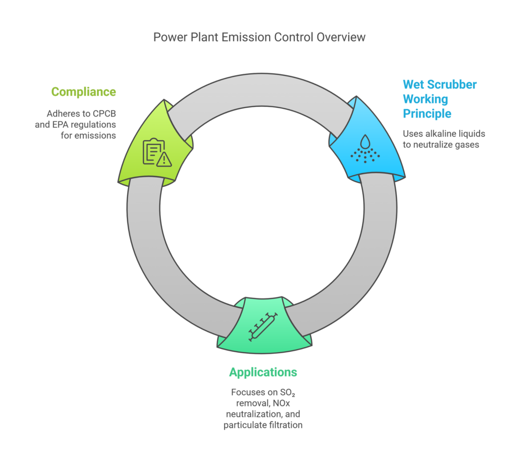 Wet Scrubber System Working Principle - A Complete Guide 5 Power Plant Emission Control Overview
