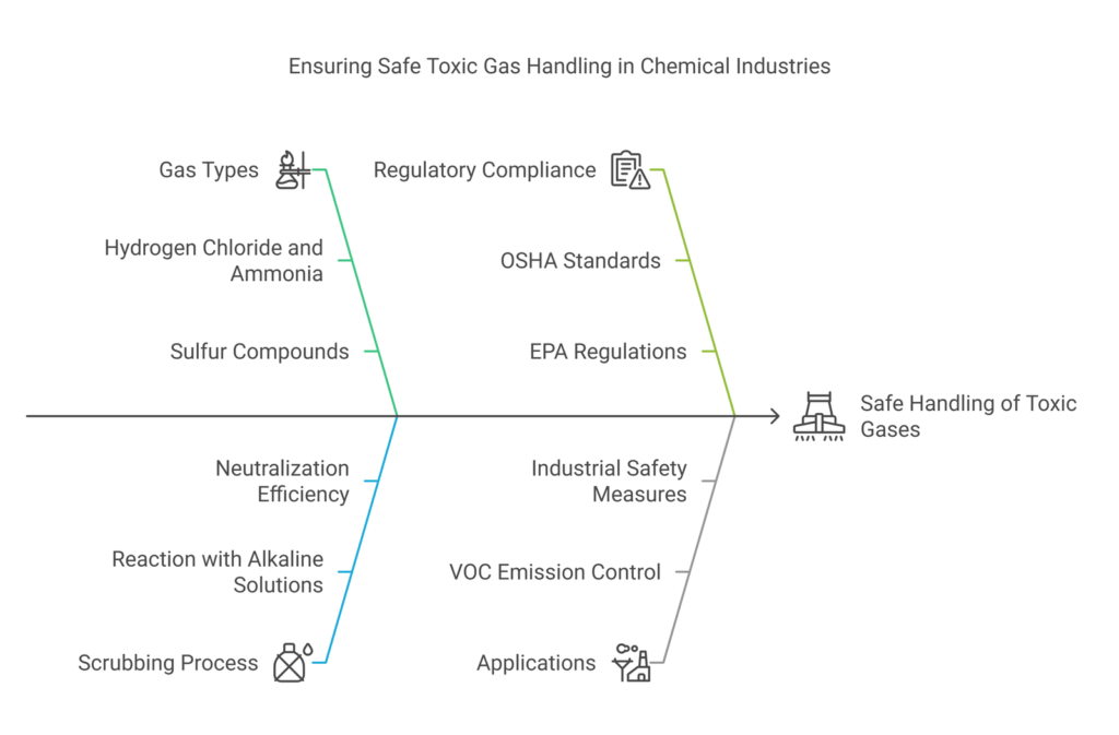 Wet Scrubber System Working Principle - A Complete Guide 6 Ensuring Safe Toxic Gas Handling in Chemical Industries