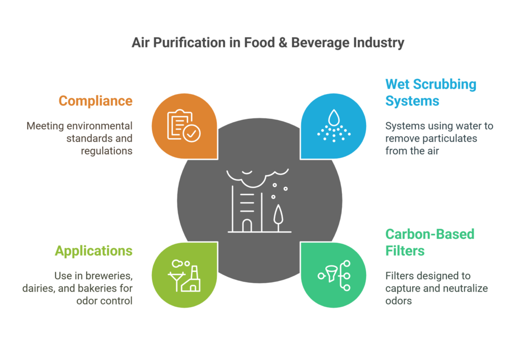 Wet Scrubber System Working Principle - A Complete Guide 7 Air Purification in Food and Beverage Industry