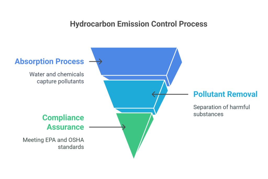 Wet Scrubber System Working Principle - A Complete Guide 8 Hydrocarbon Emission Control Process