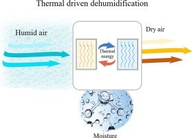 Dehumidifiers Humidity Control