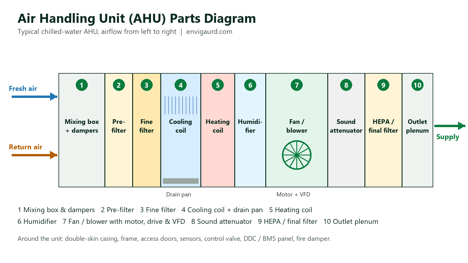 AHU Parts List and Their Functions: Complete Guide with Diagram (2026) 1 AHU parts diagram showing mixing box, pre-filter, fine filter, cooling coil, heating coil, humidifier, fan, sound attenuator and HEPA filter